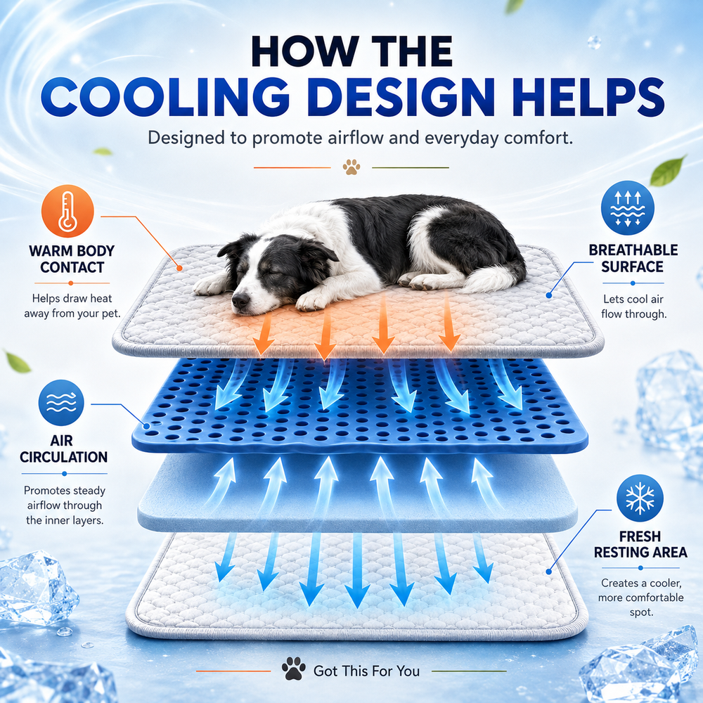 An infographic titled 'HOW THE COOLING DESIGN HELPS' shows a black-and-white dog lying on a cooling mat with layered airflow graphics and callout labels for warm body contact, breathable surface, air circulation, and fresh resting area.